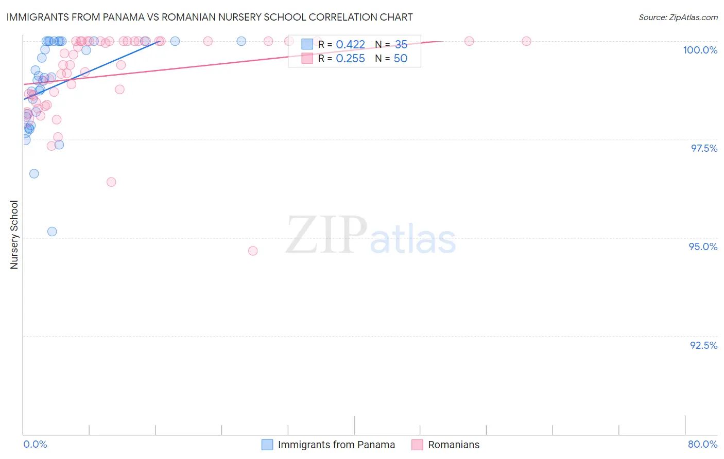 Immigrants from Panama vs Romanian Nursery School