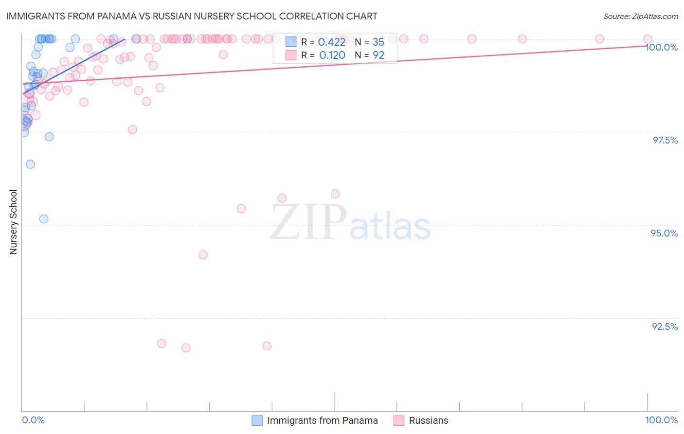Immigrants from Panama vs Russian Nursery School