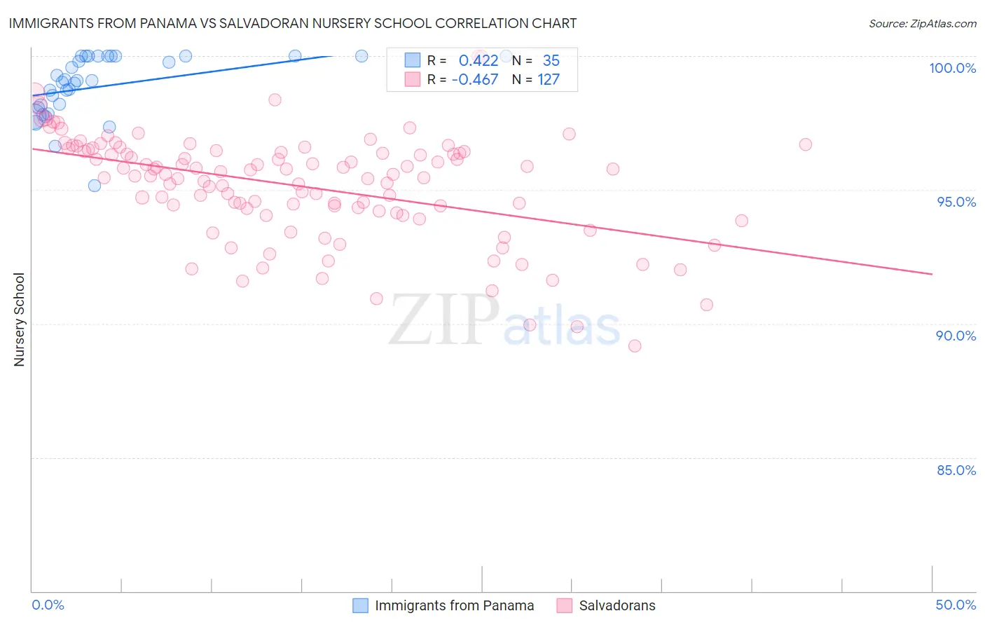Immigrants from Panama vs Salvadoran Nursery School