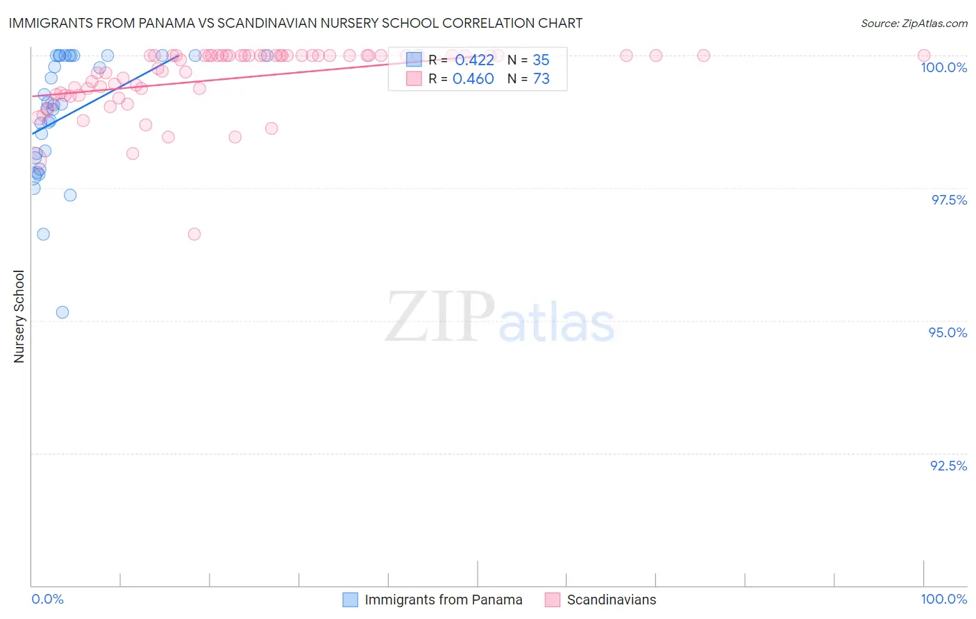 Immigrants from Panama vs Scandinavian Nursery School