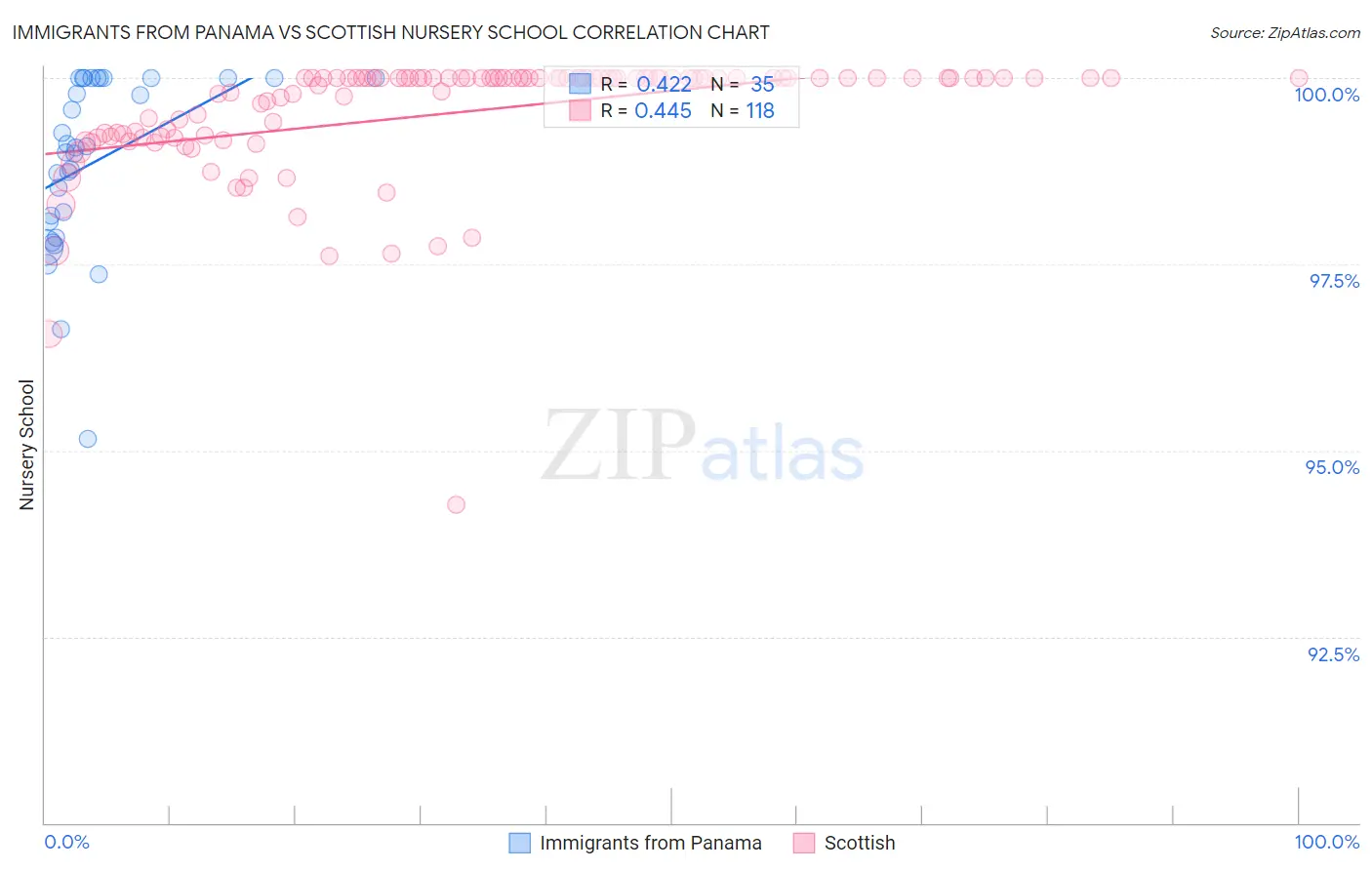 Immigrants from Panama vs Scottish Nursery School