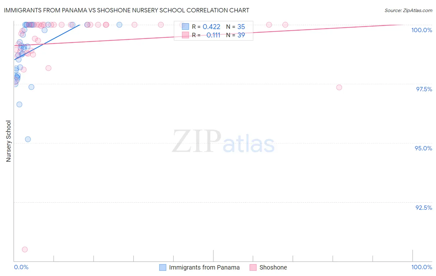 Immigrants from Panama vs Shoshone Nursery School