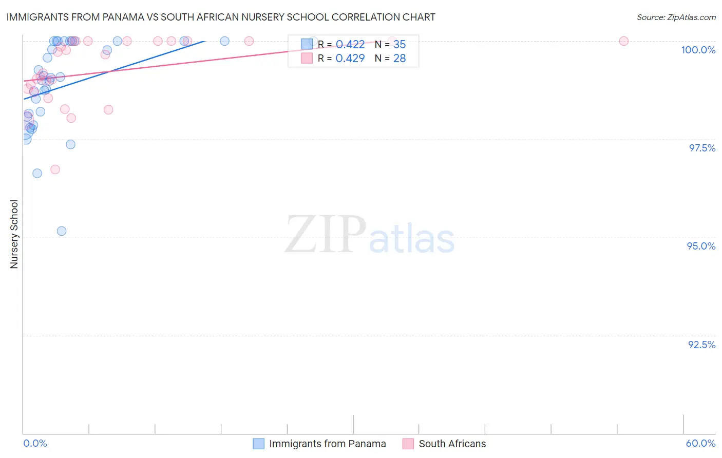 Immigrants from Panama vs South African Nursery School