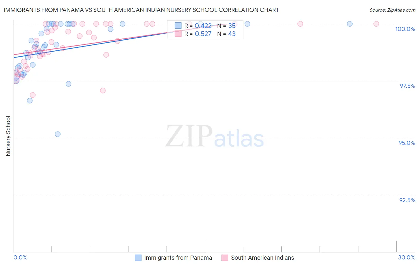 Immigrants from Panama vs South American Indian Nursery School