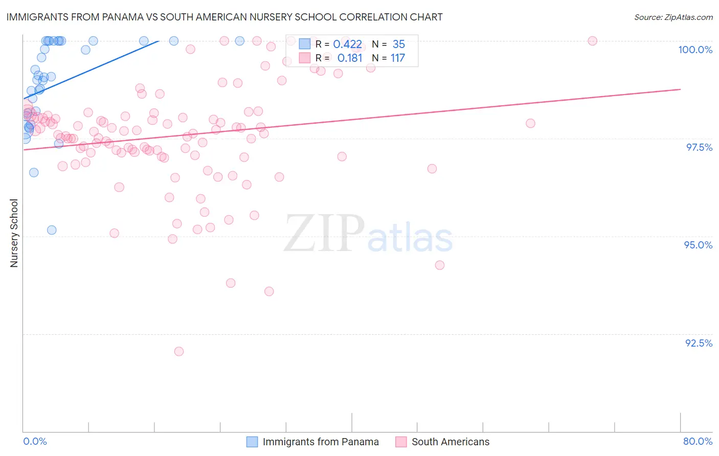 Immigrants from Panama vs South American Nursery School