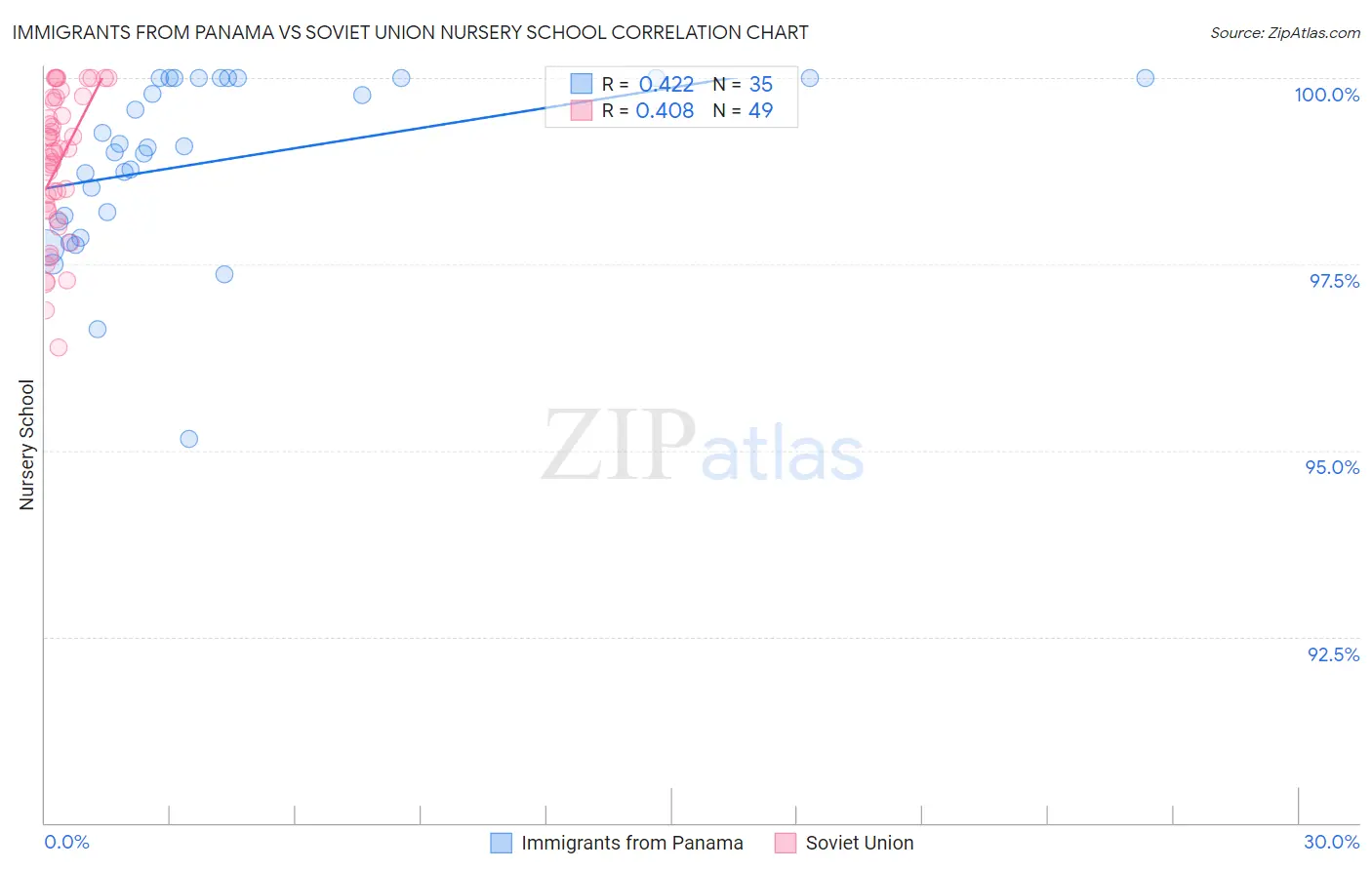 Immigrants from Panama vs Soviet Union Nursery School