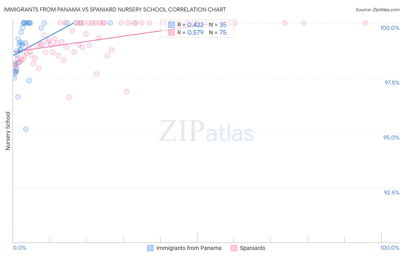 Immigrants from Panama vs Spaniard Nursery School