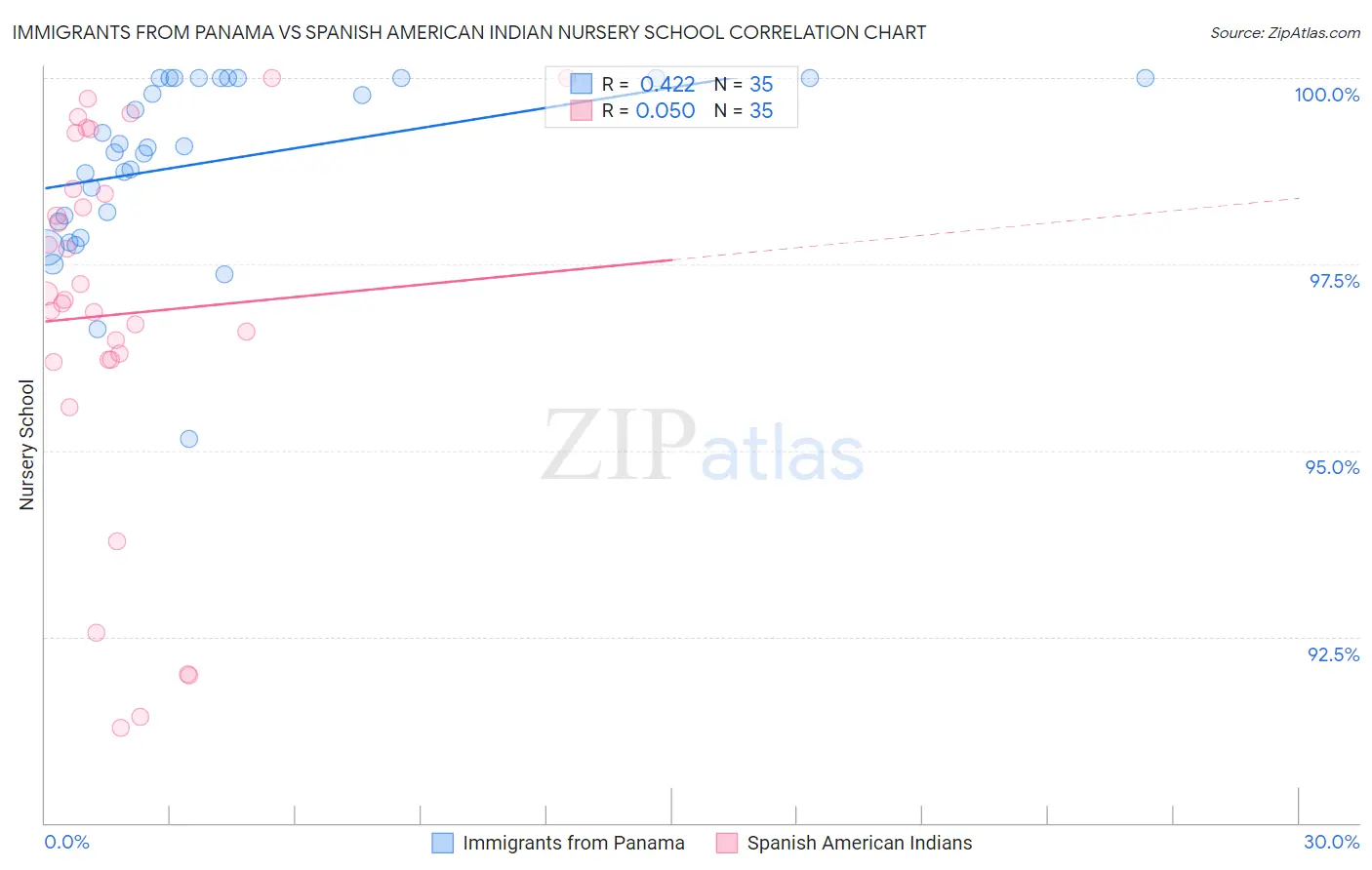 Immigrants from Panama vs Spanish American Indian Nursery School
