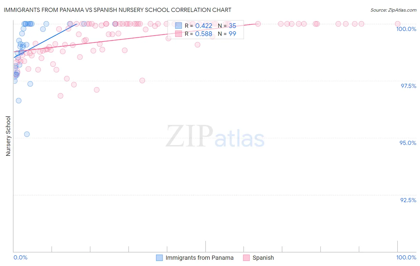 Immigrants from Panama vs Spanish Nursery School