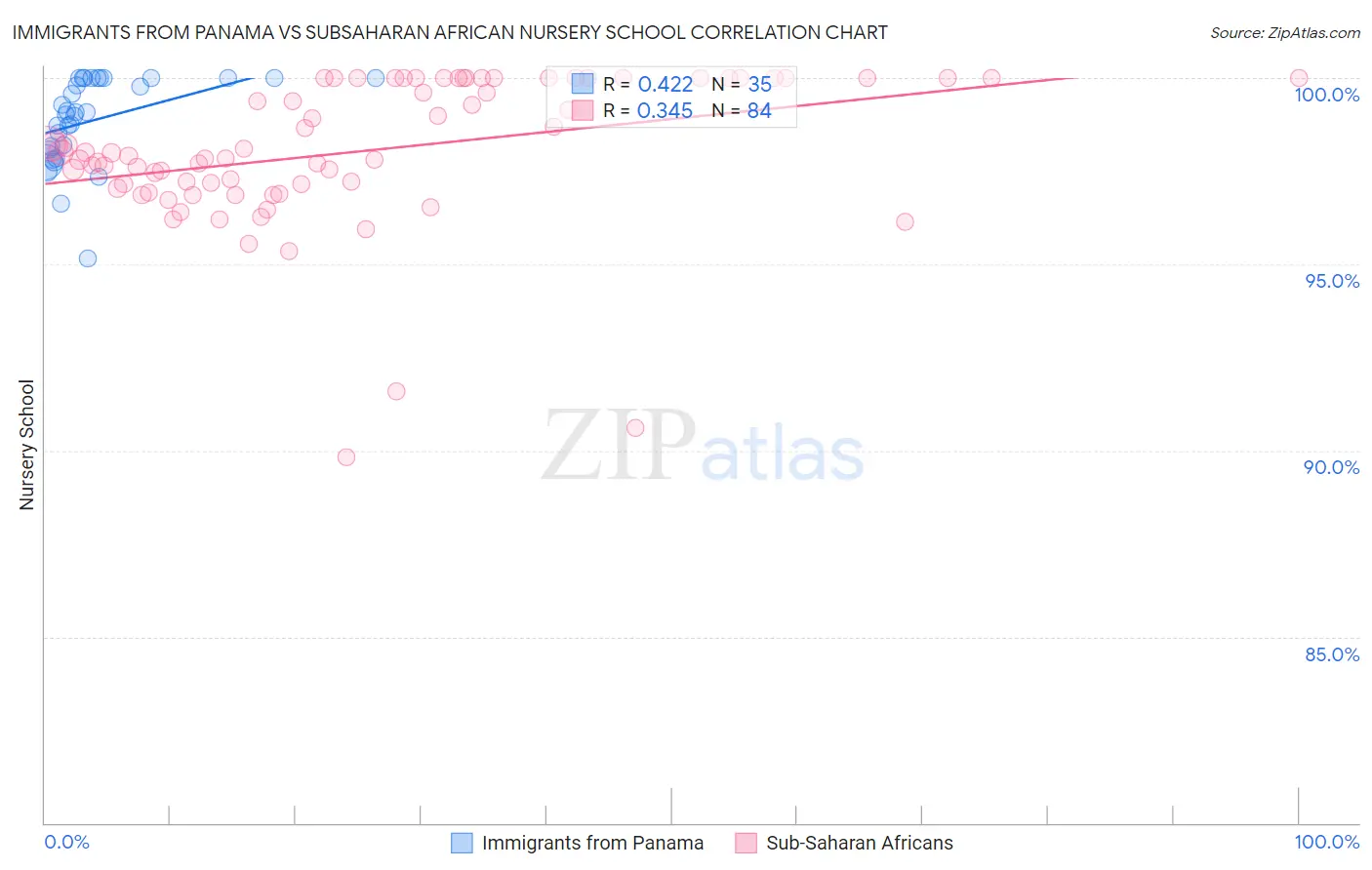 Immigrants from Panama vs Subsaharan African Nursery School
