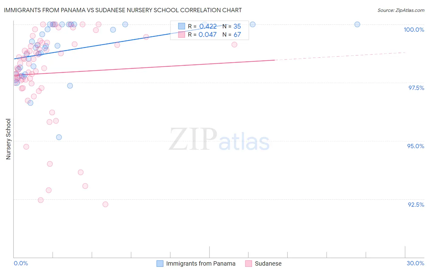 Immigrants from Panama vs Sudanese Nursery School