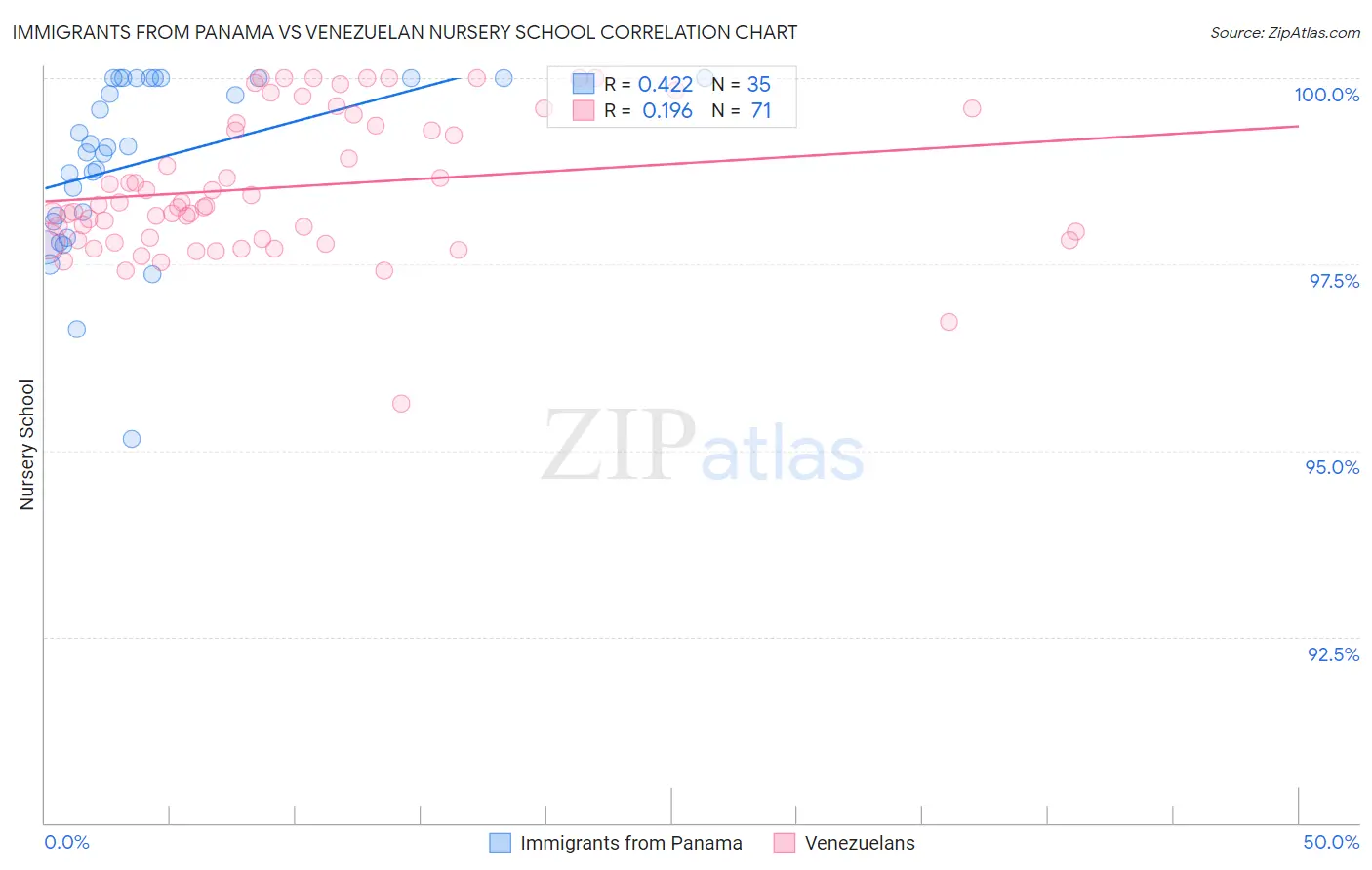 Immigrants from Panama vs Venezuelan Nursery School