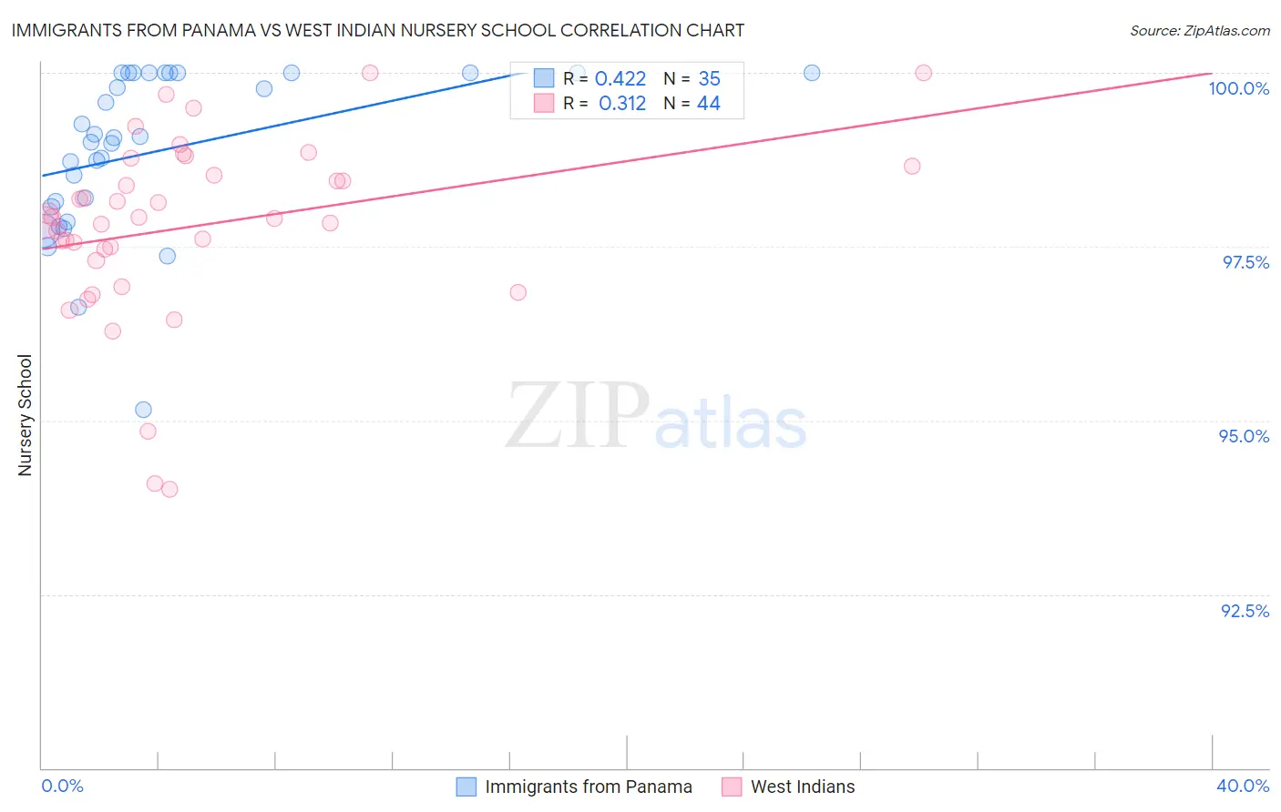 Immigrants from Panama vs West Indian Nursery School