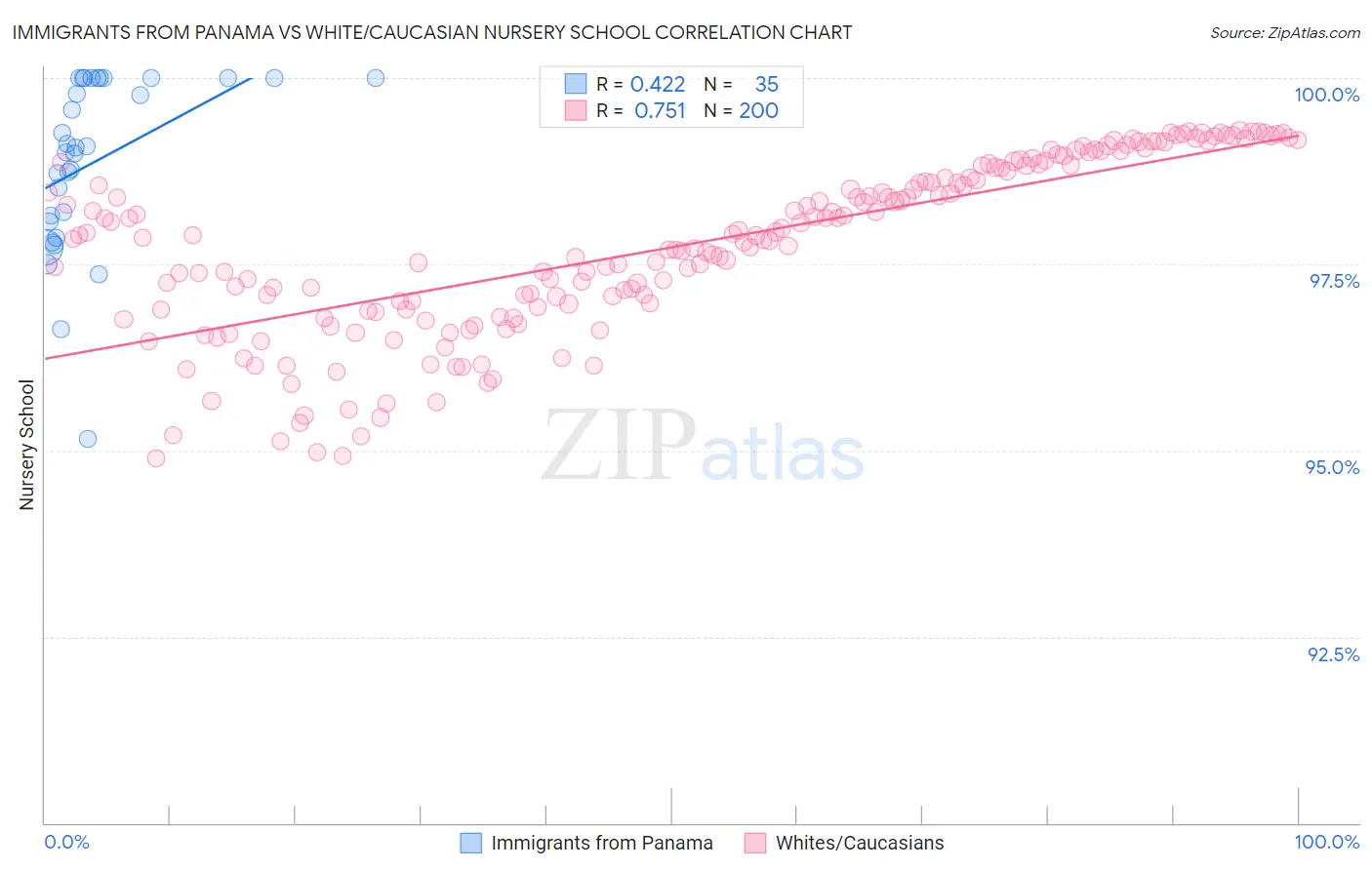 Immigrants from Panama vs White/Caucasian Nursery School