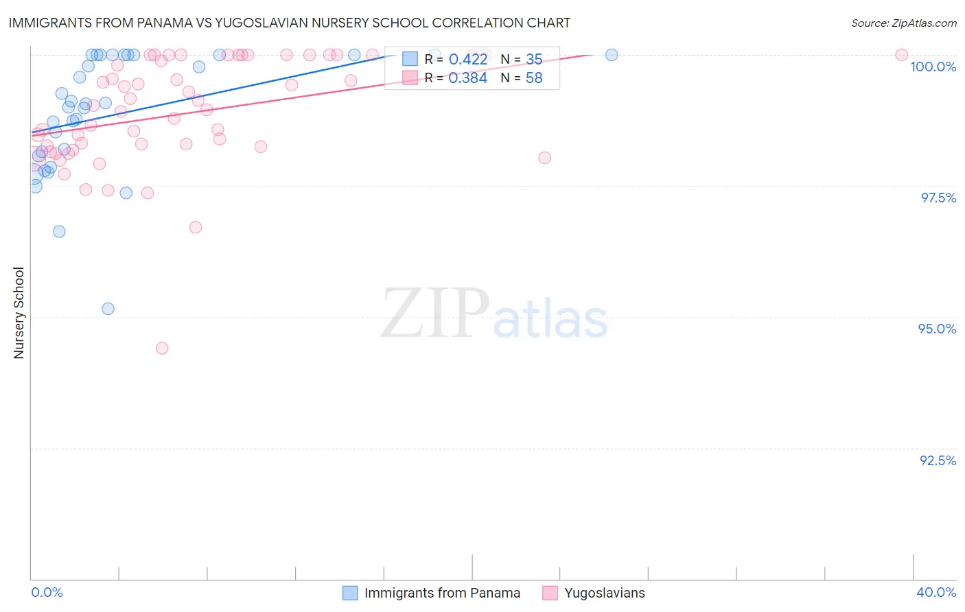 Immigrants from Panama vs Yugoslavian Nursery School