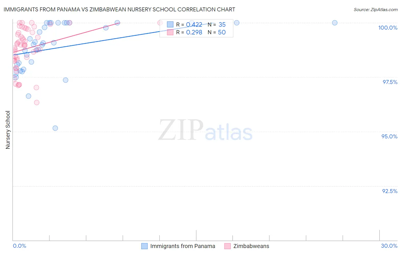 Immigrants from Panama vs Zimbabwean Nursery School