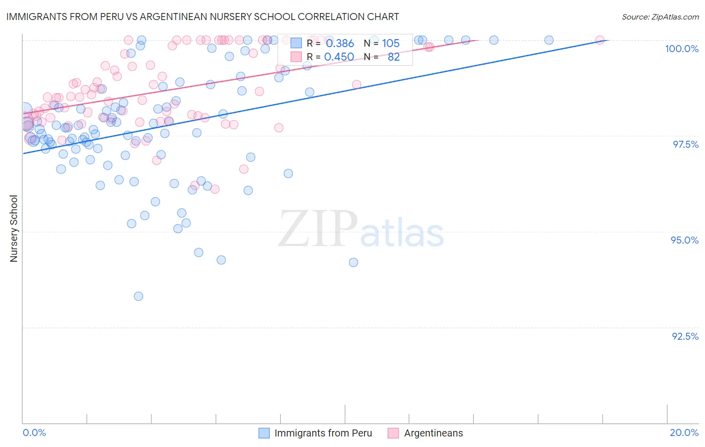 Immigrants from Peru vs Argentinean Nursery School