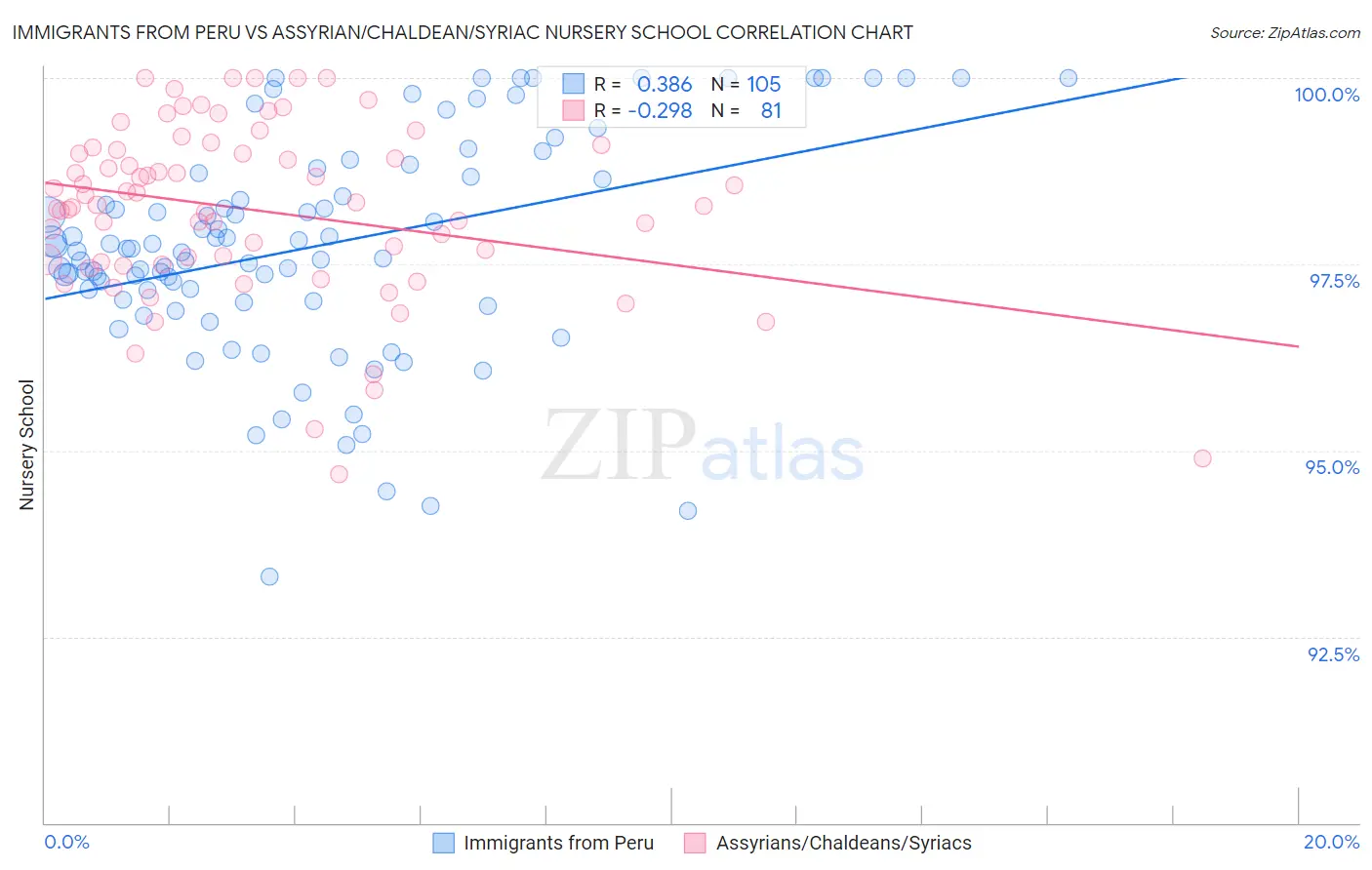 Immigrants from Peru vs Assyrian/Chaldean/Syriac Nursery School