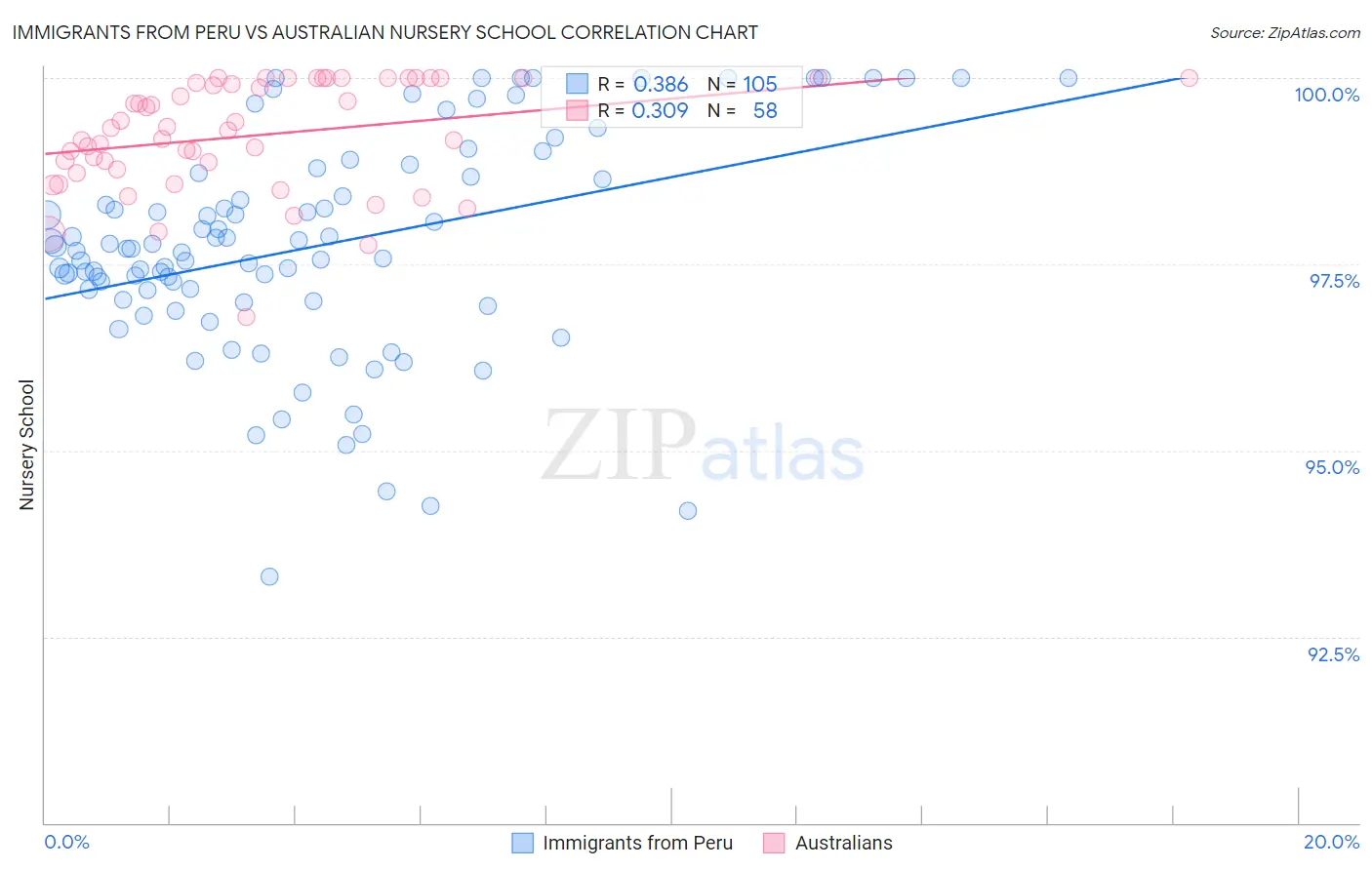 Immigrants from Peru vs Australian Nursery School