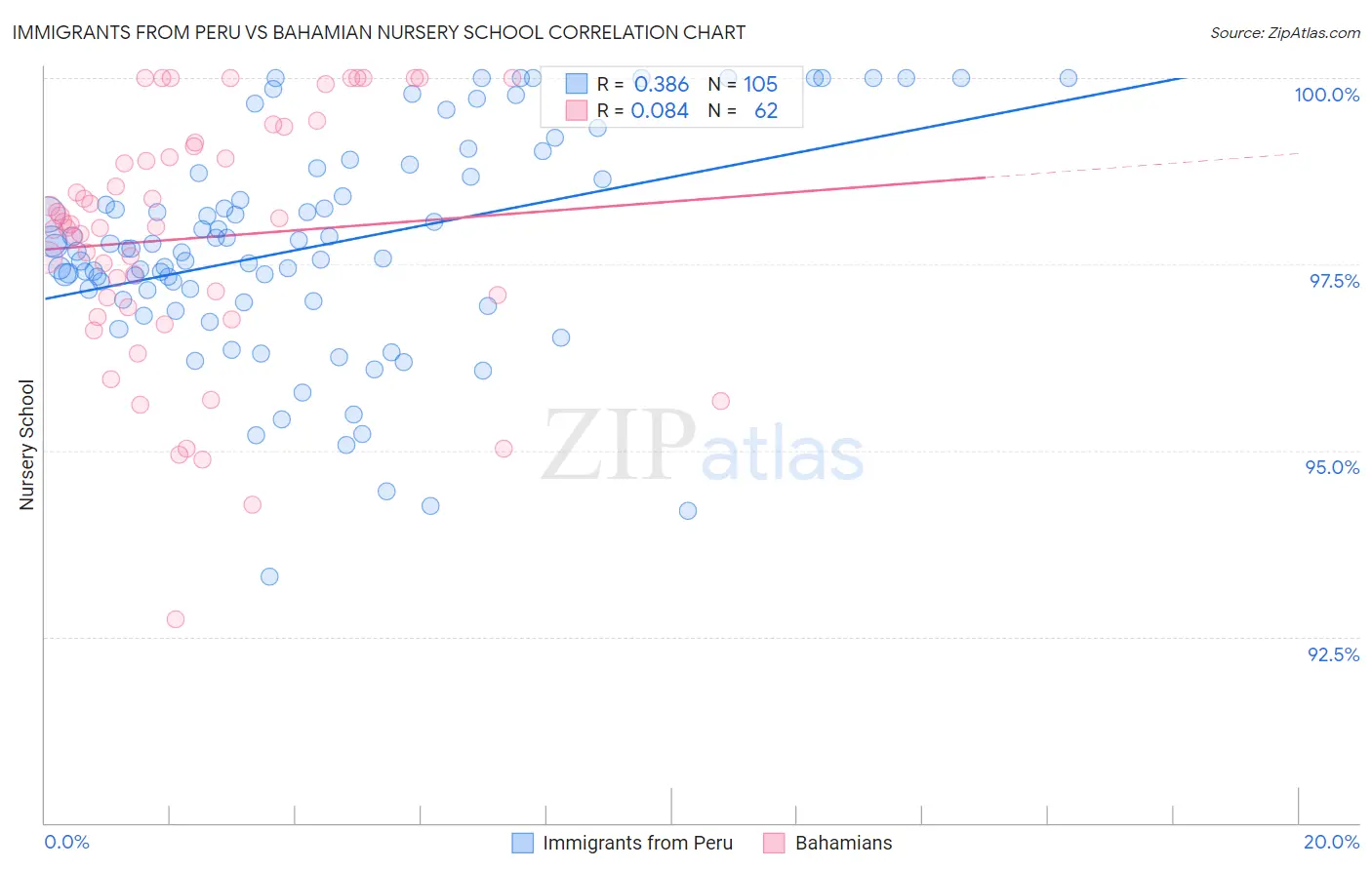 Immigrants from Peru vs Bahamian Nursery School