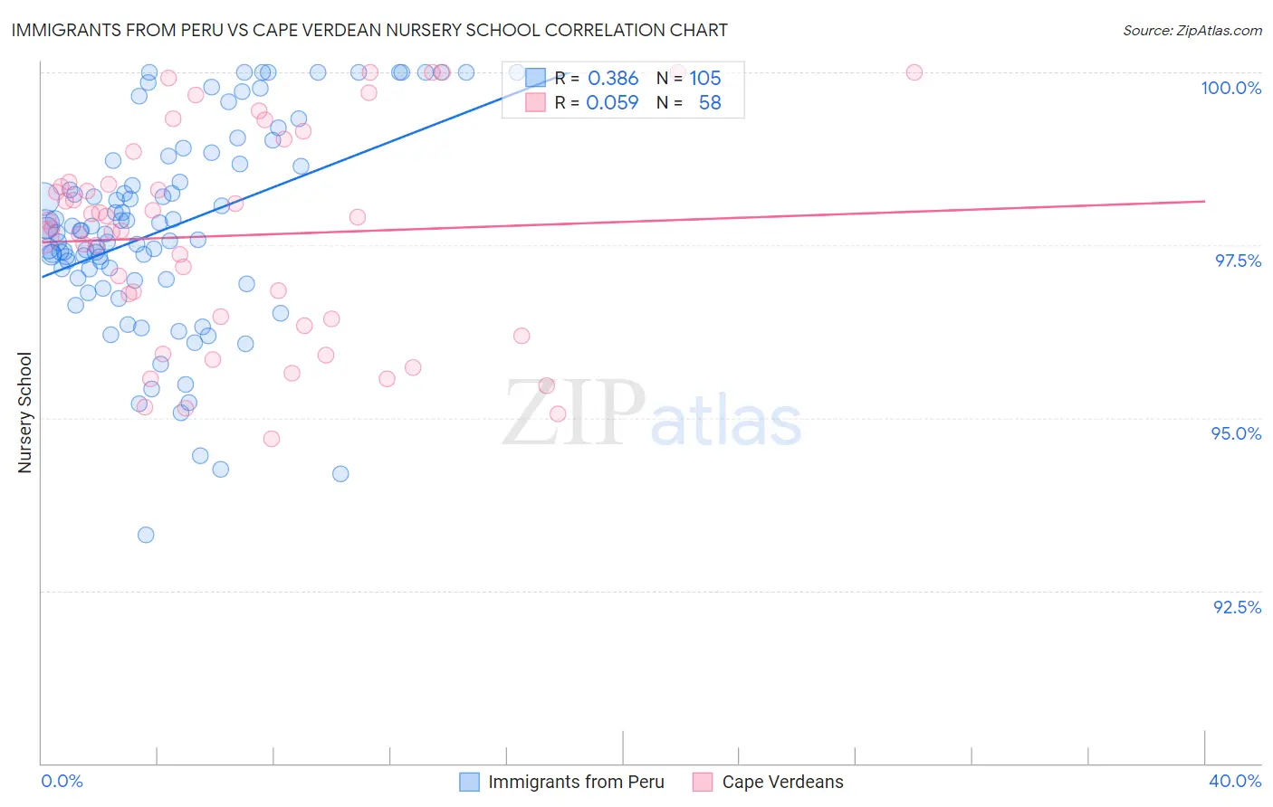 Immigrants from Peru vs Cape Verdean Nursery School