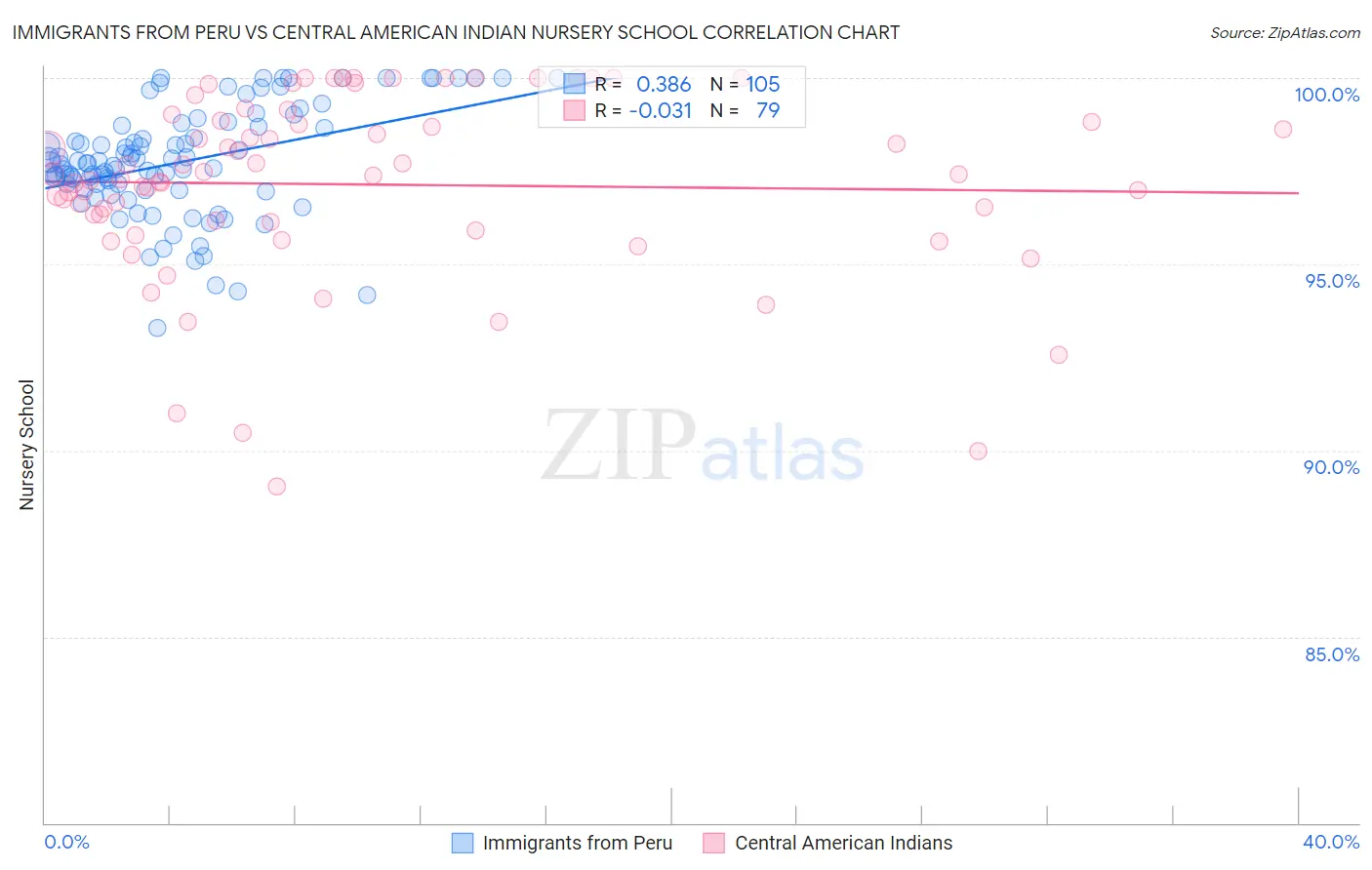 Immigrants from Peru vs Central American Indian Nursery School