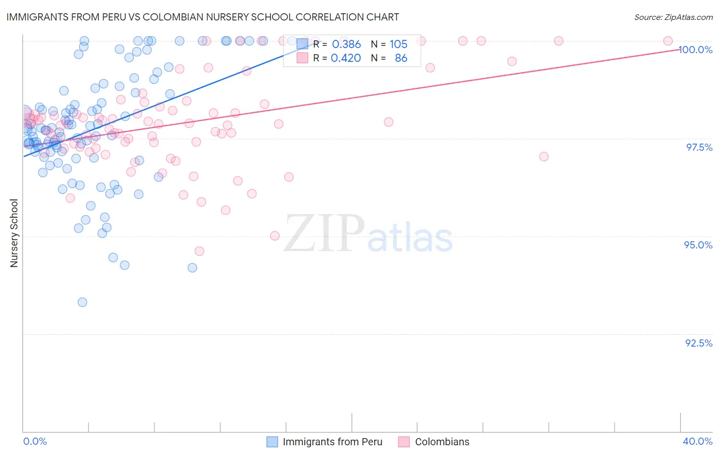 Immigrants from Peru vs Colombian Nursery School