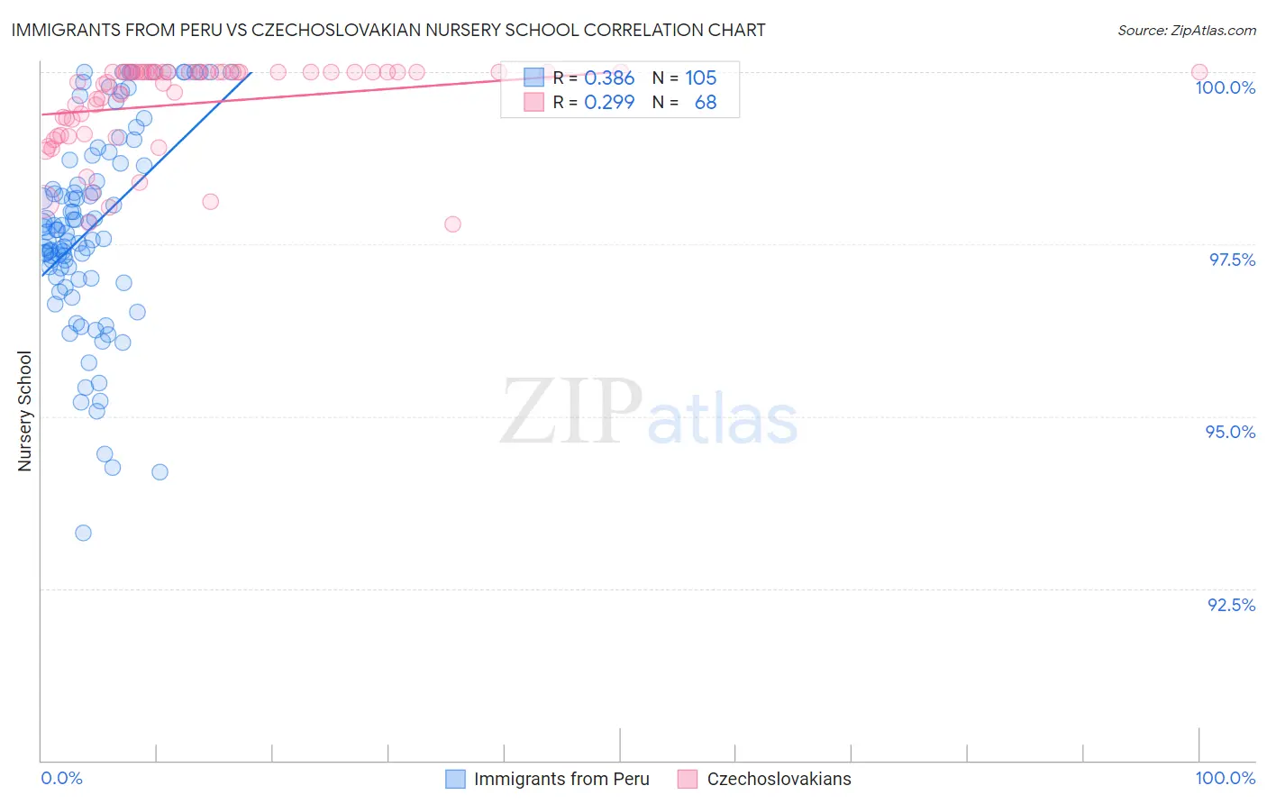 Immigrants from Peru vs Czechoslovakian Nursery School