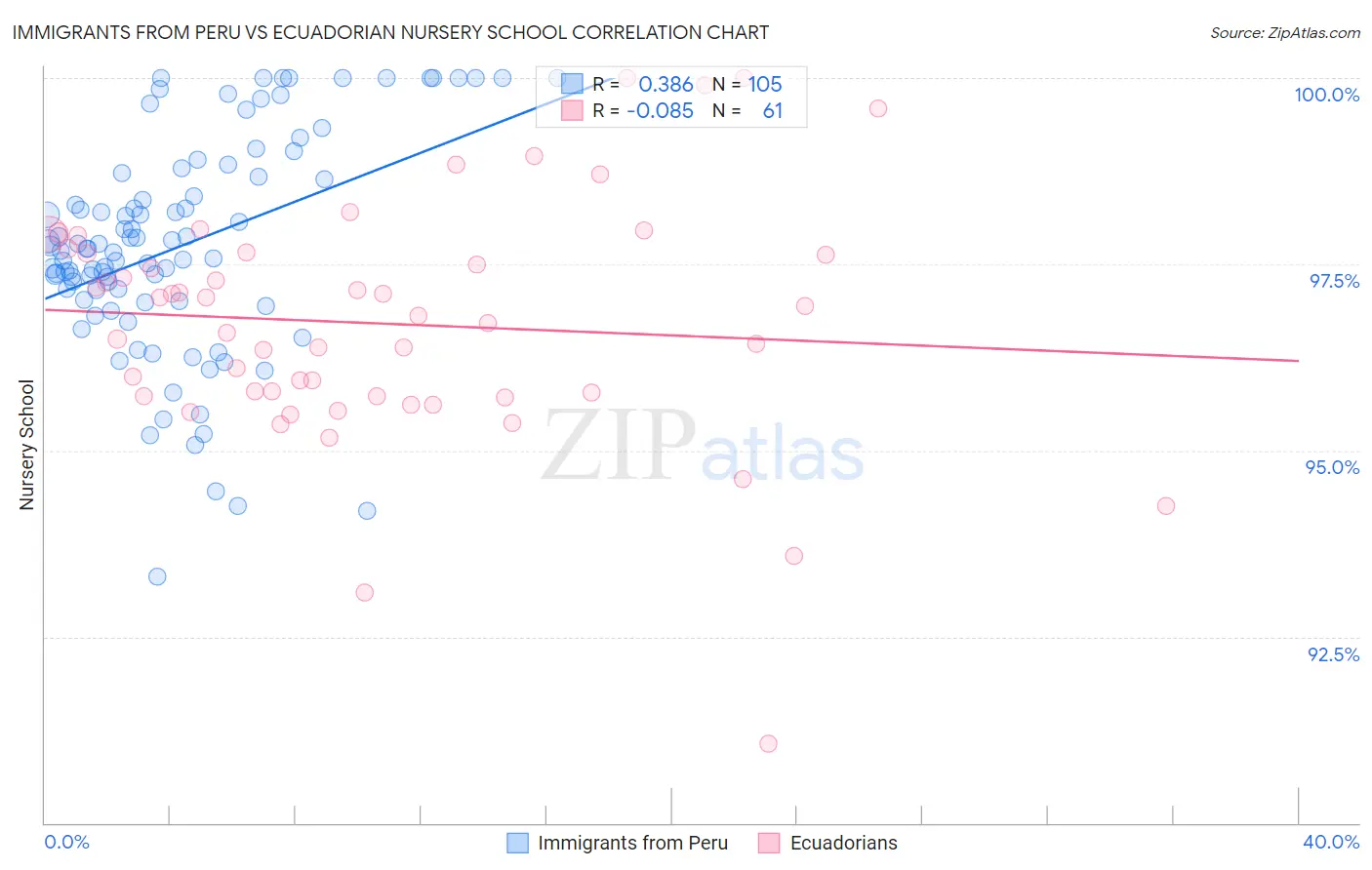 Immigrants from Peru vs Ecuadorian Nursery School