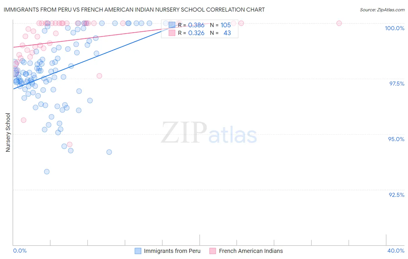 Immigrants from Peru vs French American Indian Nursery School