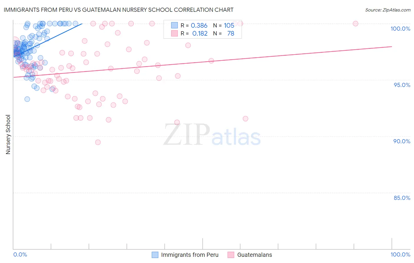 Immigrants from Peru vs Guatemalan Nursery School