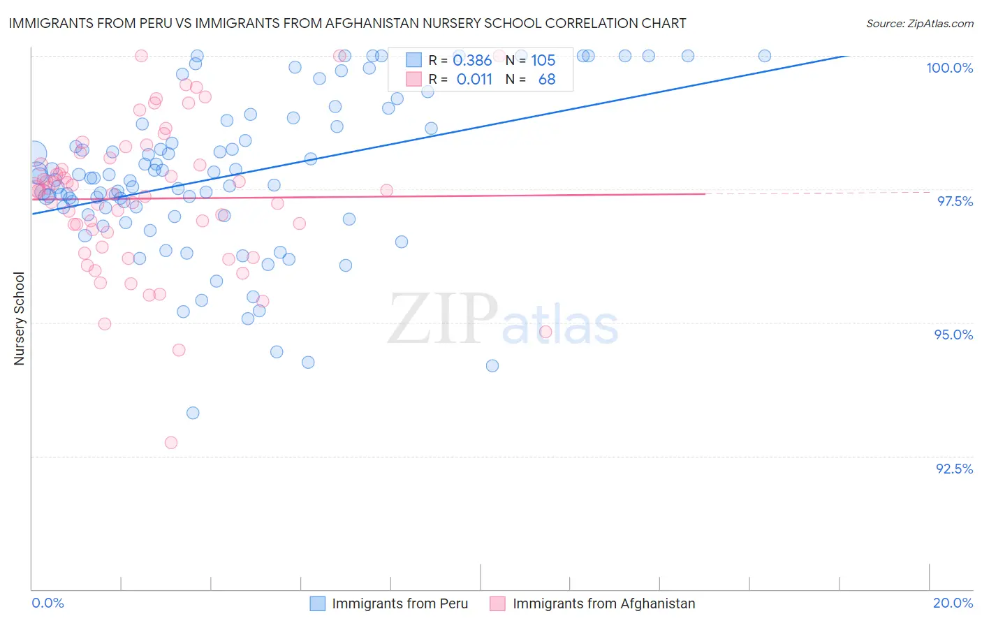 Immigrants from Peru vs Immigrants from Afghanistan Nursery School