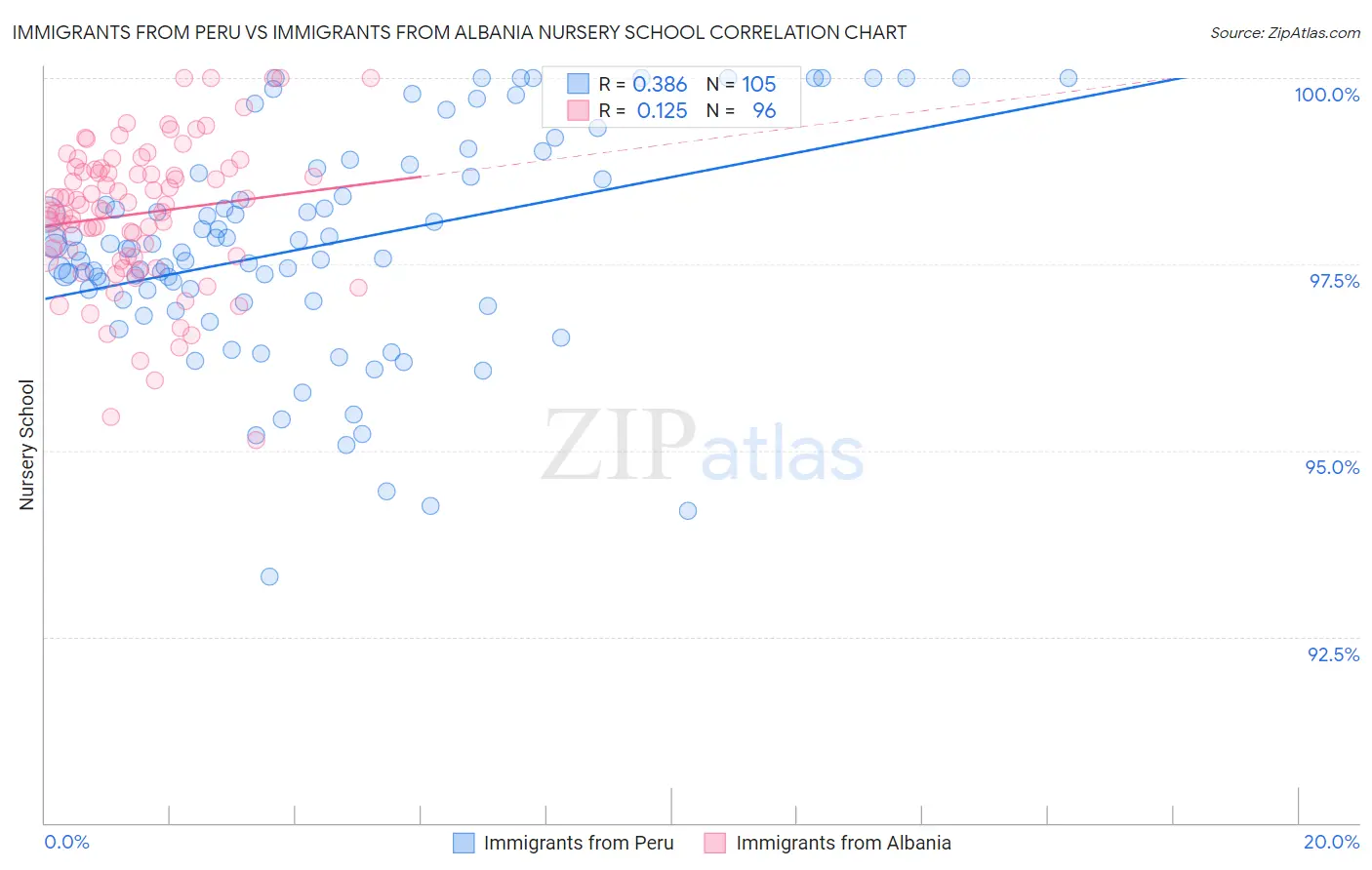 Immigrants from Peru vs Immigrants from Albania Nursery School