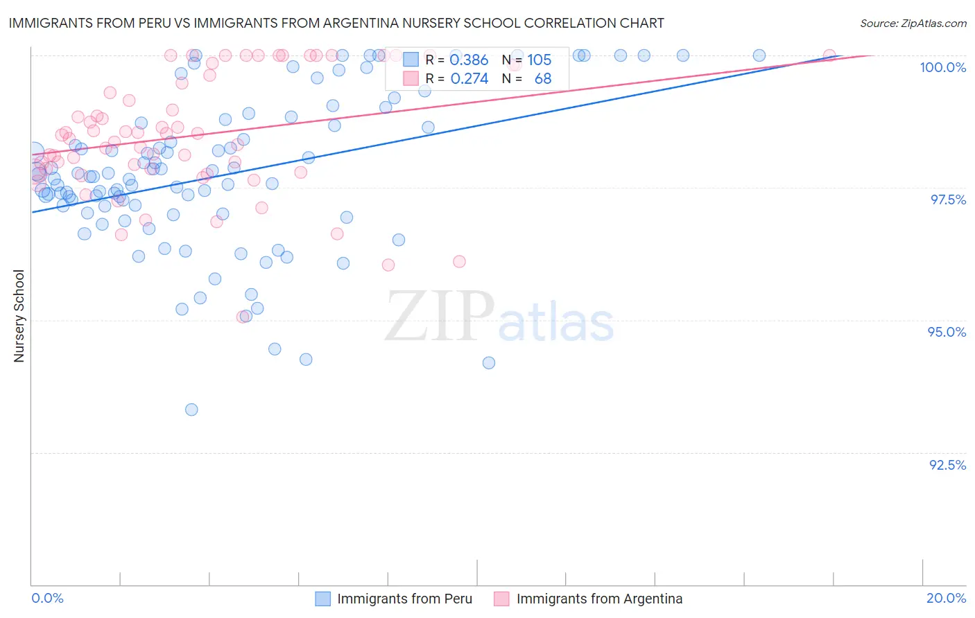 Immigrants from Peru vs Immigrants from Argentina Nursery School