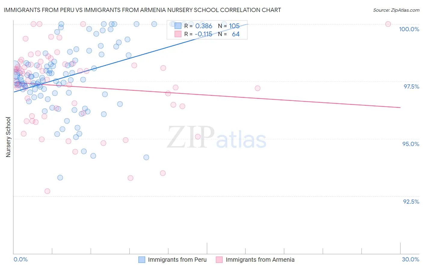 Immigrants from Peru vs Immigrants from Armenia Nursery School