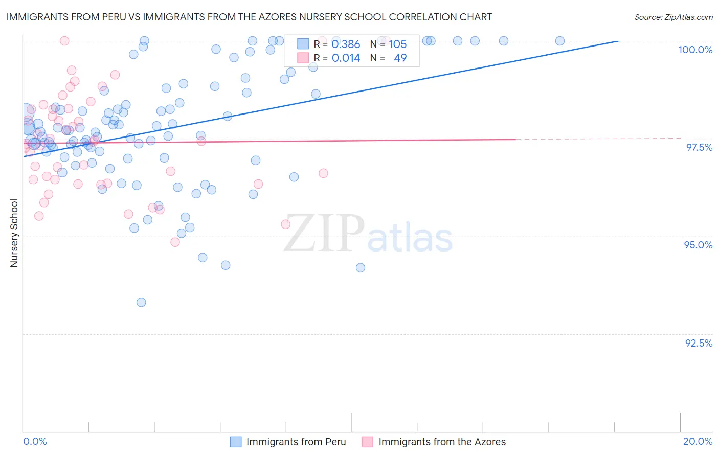 Immigrants from Peru vs Immigrants from the Azores Nursery School