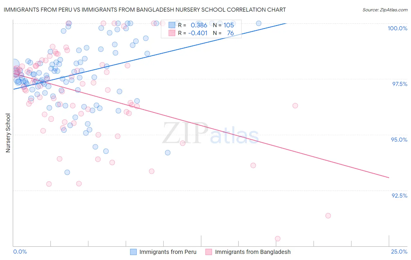 Immigrants from Peru vs Immigrants from Bangladesh Nursery School