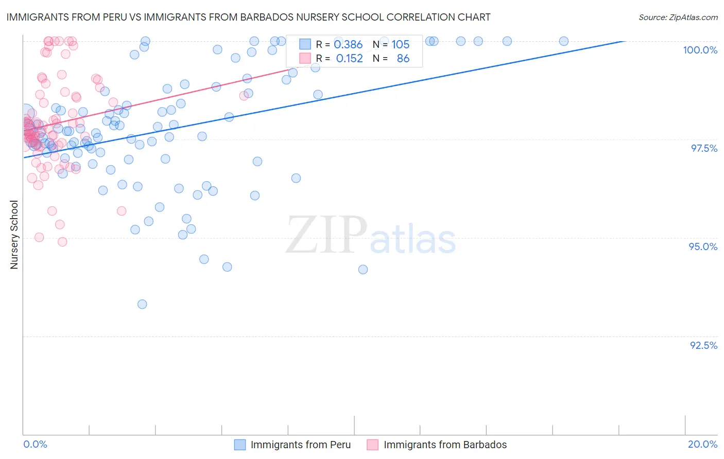 Immigrants from Peru vs Immigrants from Barbados Nursery School