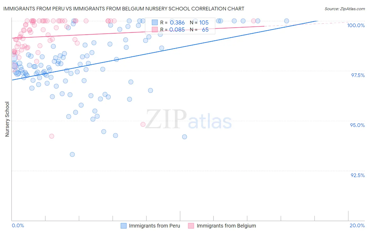 Immigrants from Peru vs Immigrants from Belgium Nursery School