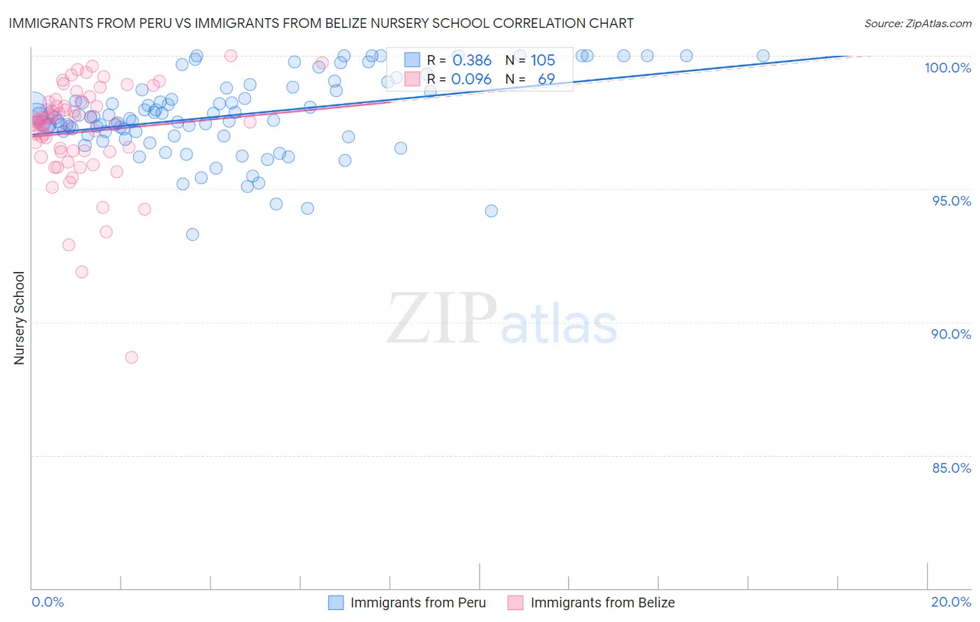 Immigrants from Peru vs Immigrants from Belize Nursery School