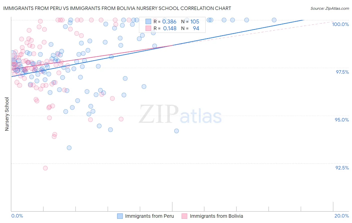 Immigrants from Peru vs Immigrants from Bolivia Nursery School