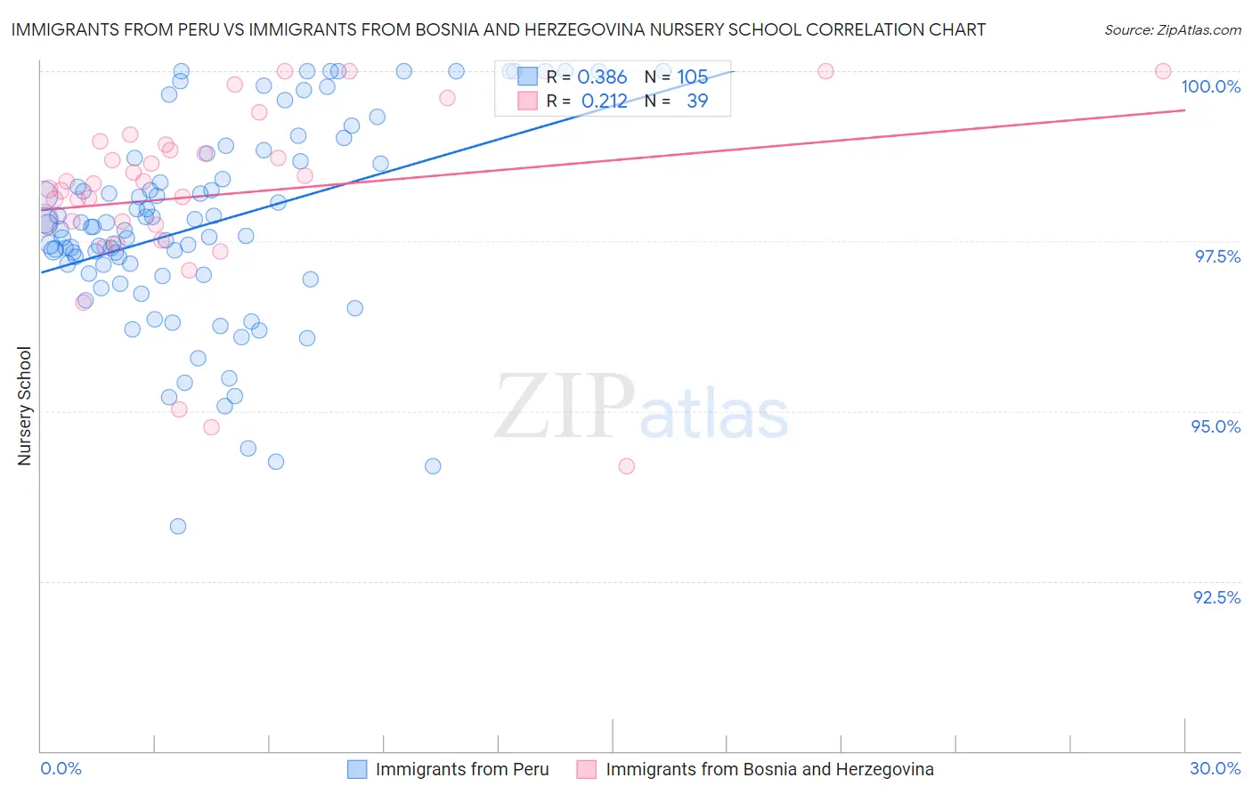Immigrants from Peru vs Immigrants from Bosnia and Herzegovina Nursery School