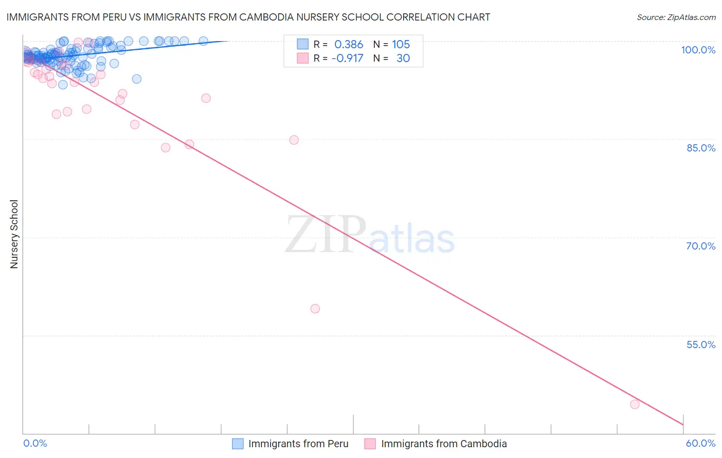Immigrants from Peru vs Immigrants from Cambodia Nursery School