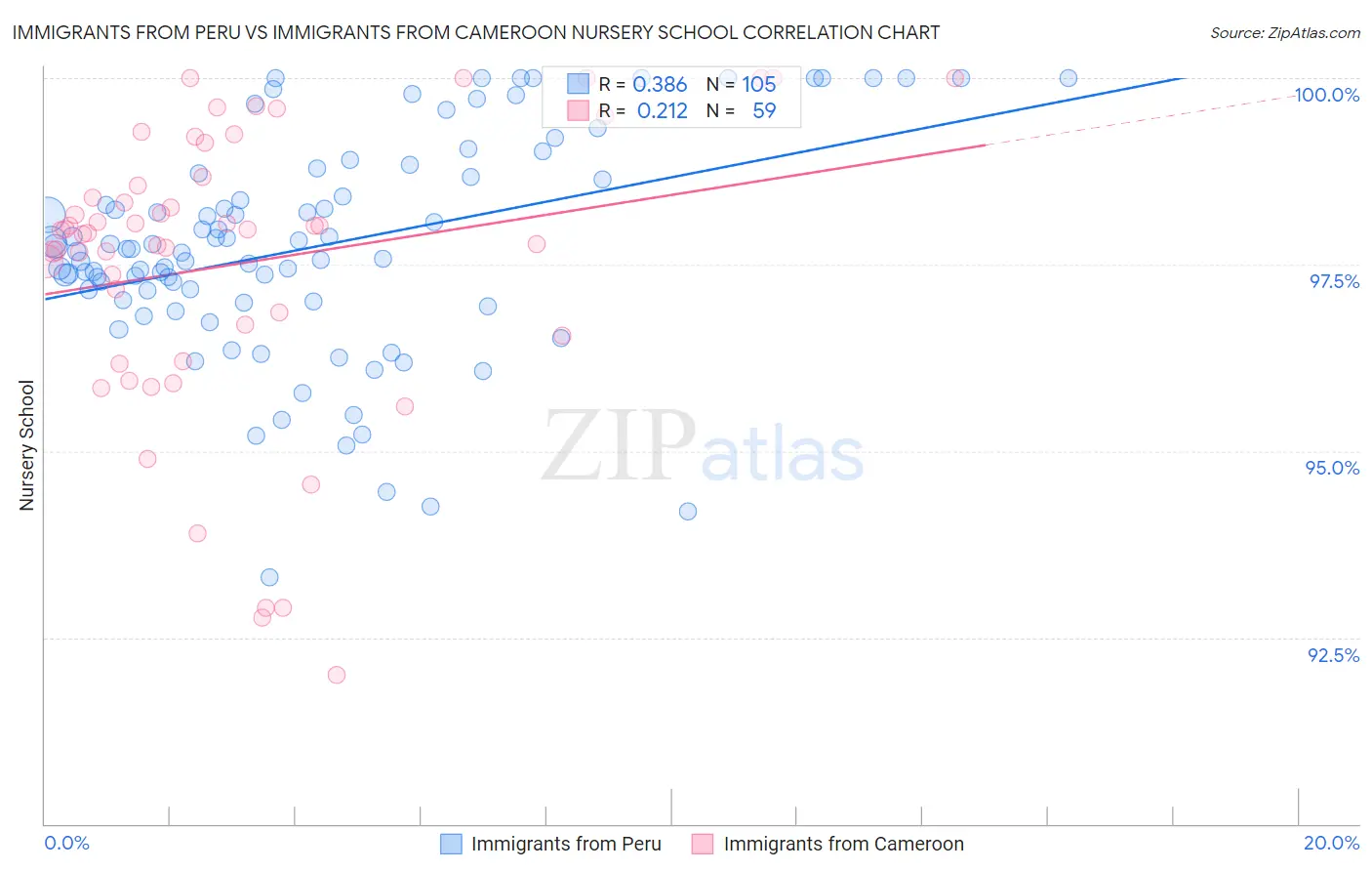 Immigrants from Peru vs Immigrants from Cameroon Nursery School