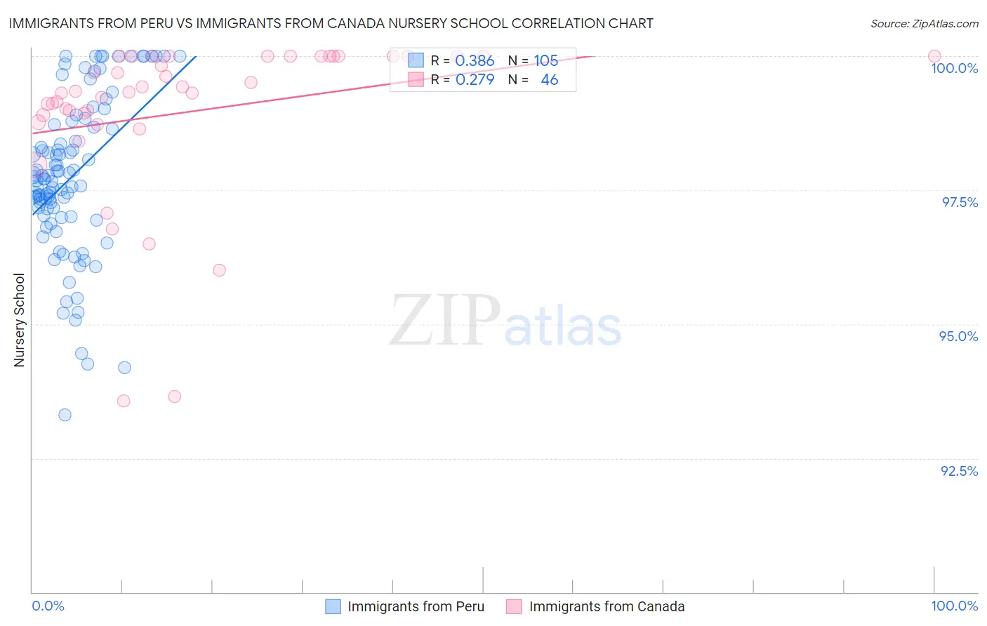 Immigrants from Peru vs Immigrants from Canada Nursery School