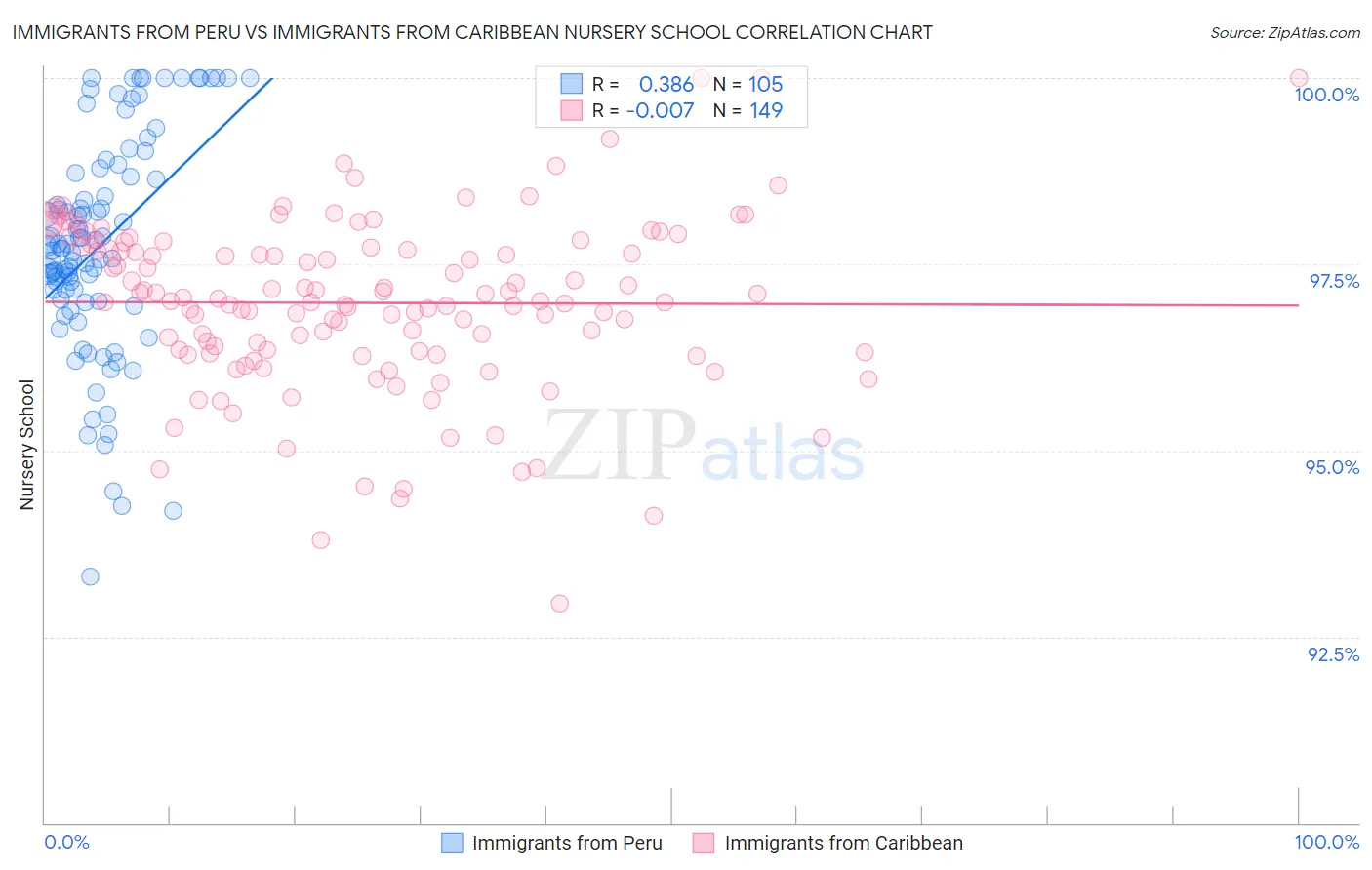 Immigrants from Peru vs Immigrants from Caribbean Nursery School