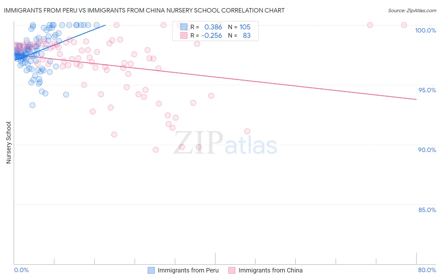 Immigrants from Peru vs Immigrants from China Nursery School