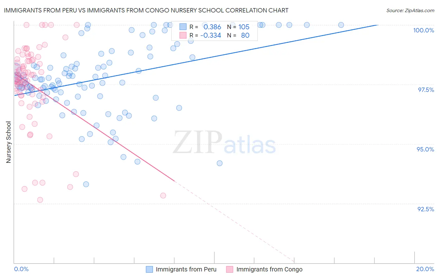 Immigrants from Peru vs Immigrants from Congo Nursery School