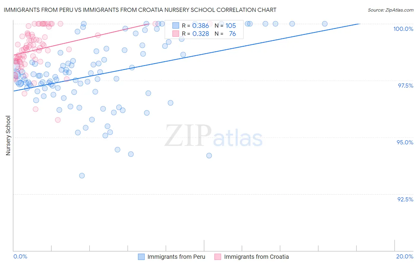 Immigrants from Peru vs Immigrants from Croatia Nursery School