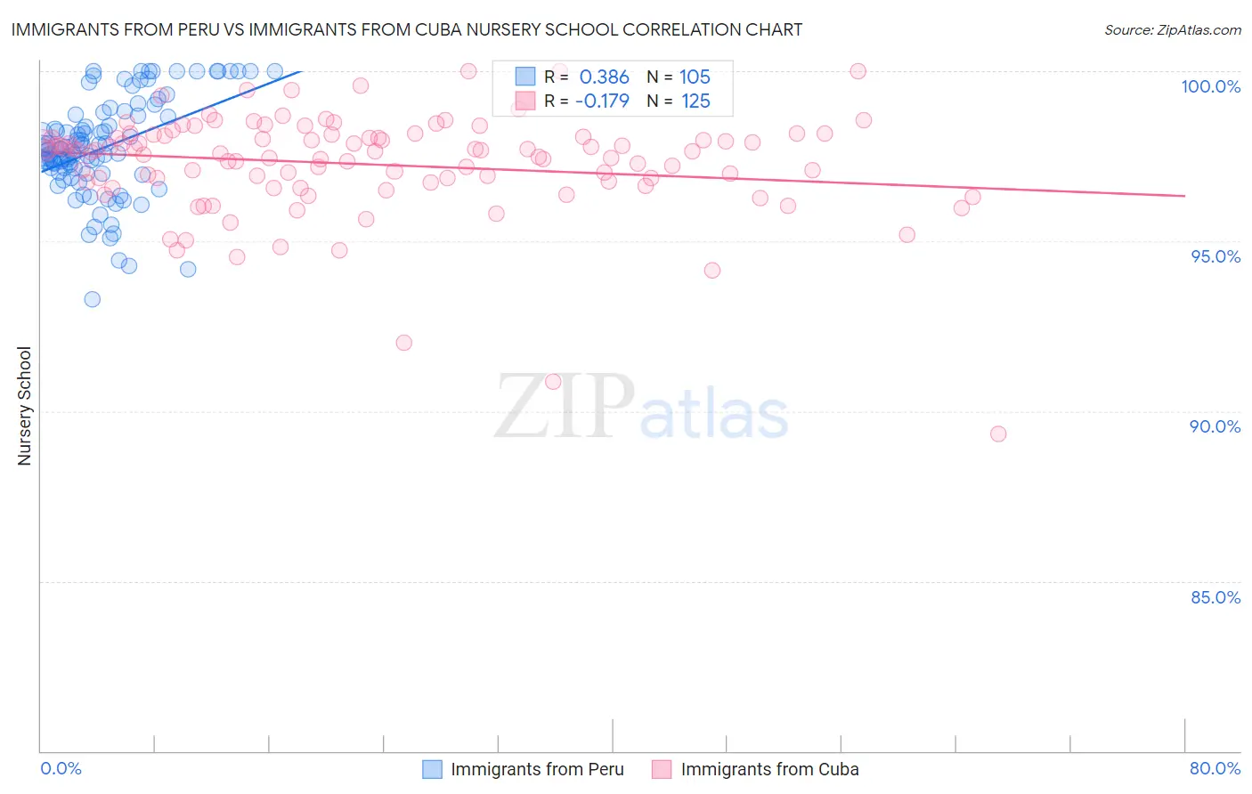 Immigrants from Peru vs Immigrants from Cuba Nursery School